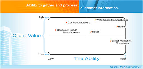 Ability to gather process customer information